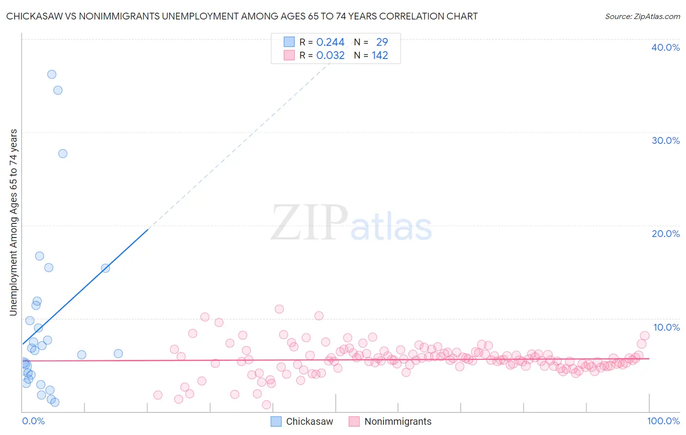 Chickasaw vs Nonimmigrants Unemployment Among Ages 65 to 74 years