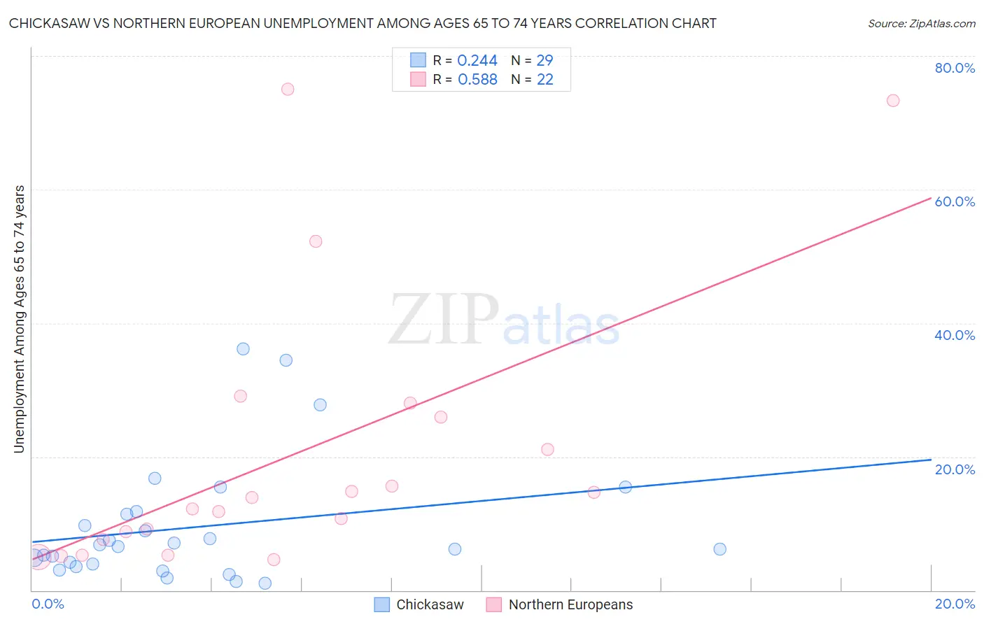 Chickasaw vs Northern European Unemployment Among Ages 65 to 74 years