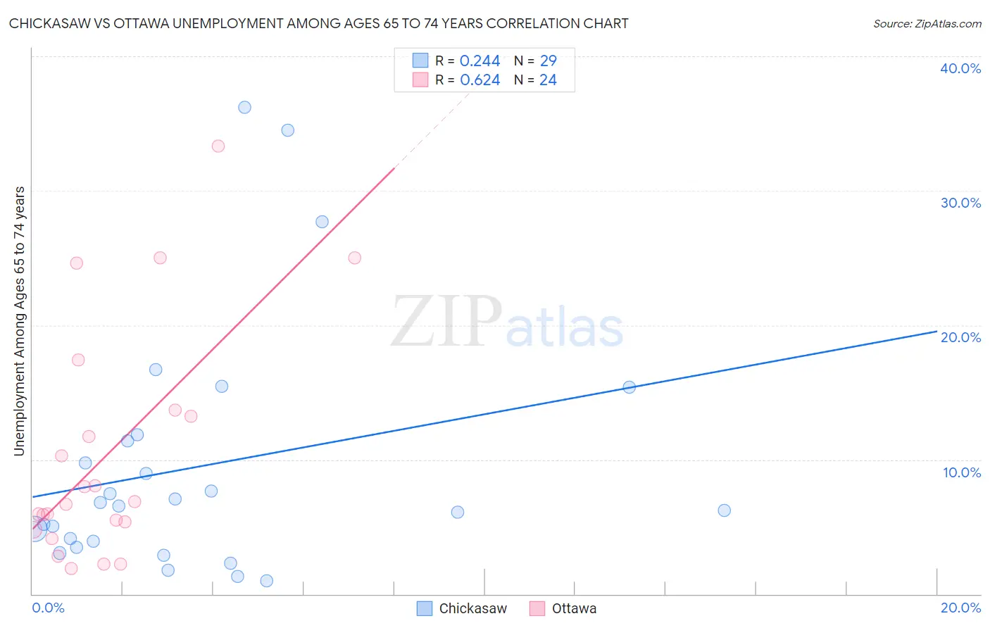 Chickasaw vs Ottawa Unemployment Among Ages 65 to 74 years