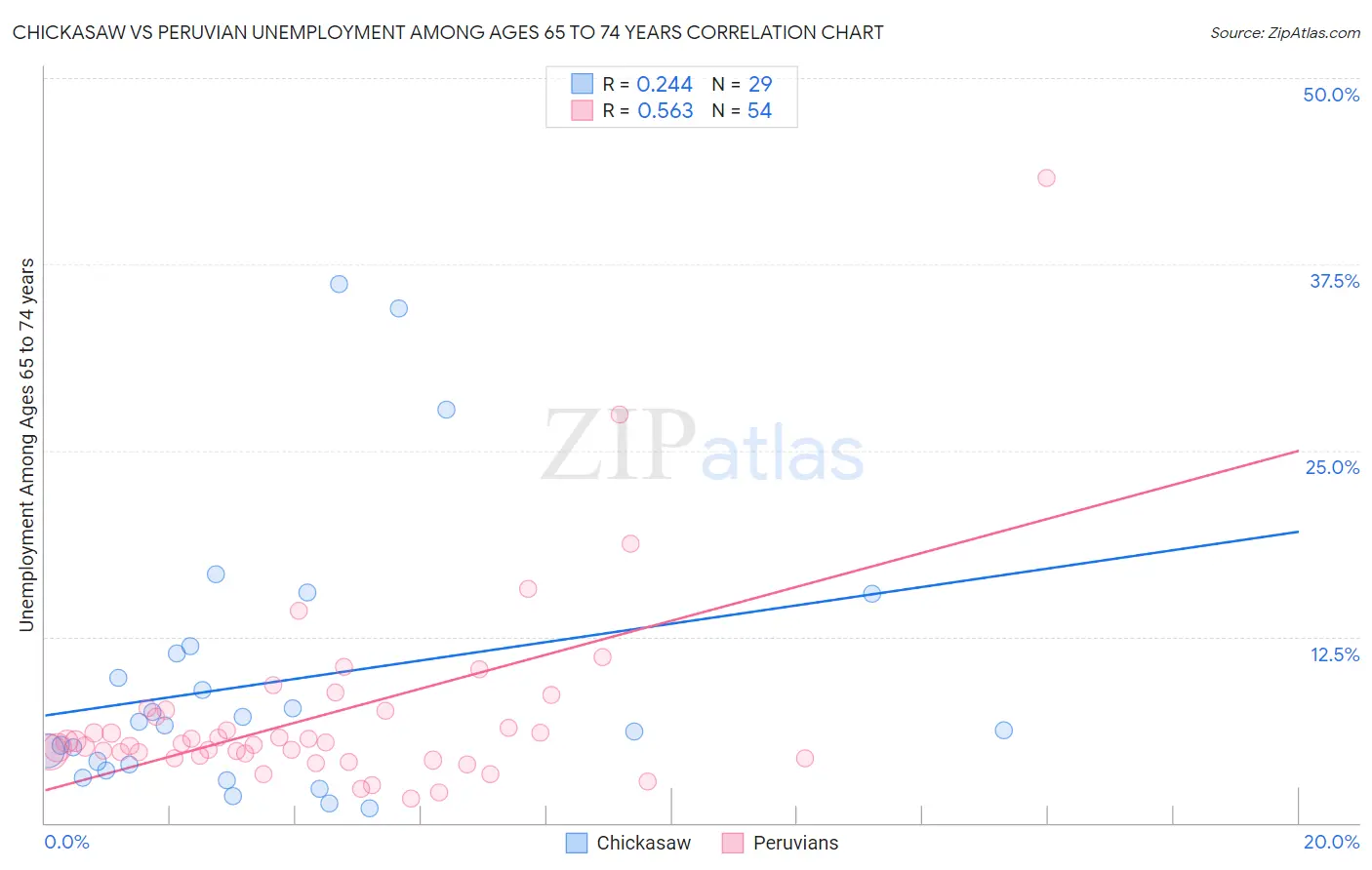 Chickasaw vs Peruvian Unemployment Among Ages 65 to 74 years