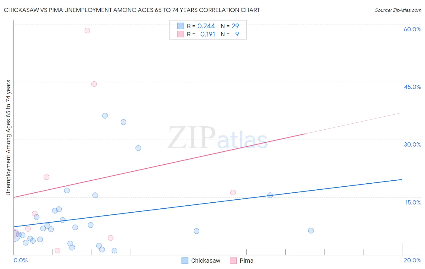 Chickasaw vs Pima Unemployment Among Ages 65 to 74 years