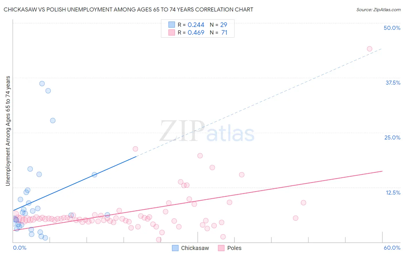 Chickasaw vs Polish Unemployment Among Ages 65 to 74 years