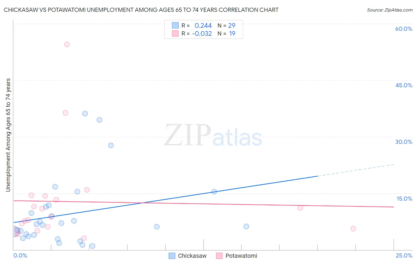 Chickasaw vs Potawatomi Unemployment Among Ages 65 to 74 years