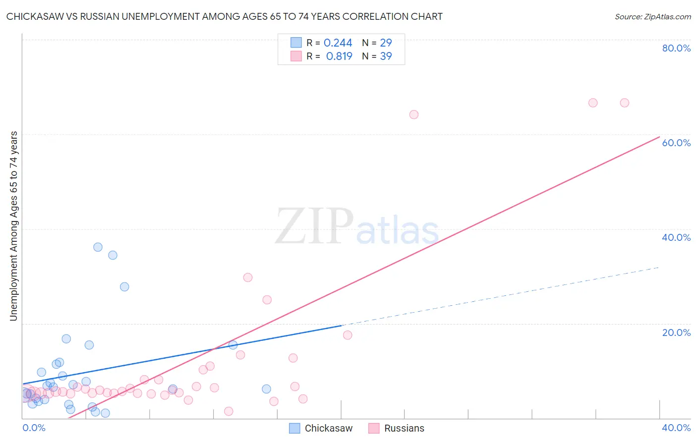 Chickasaw vs Russian Unemployment Among Ages 65 to 74 years