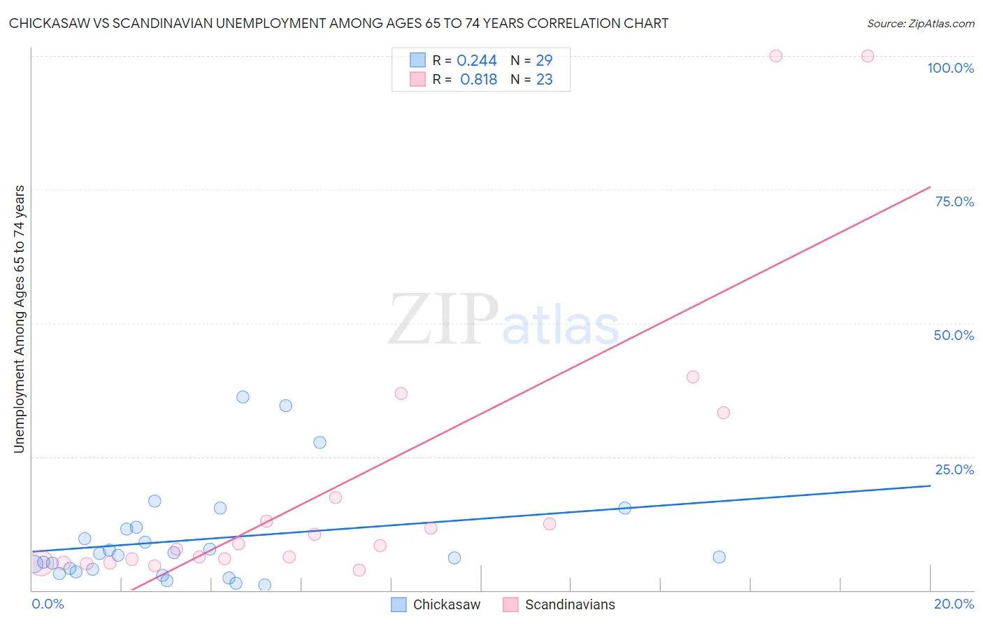 Chickasaw vs Scandinavian Unemployment Among Ages 65 to 74 years