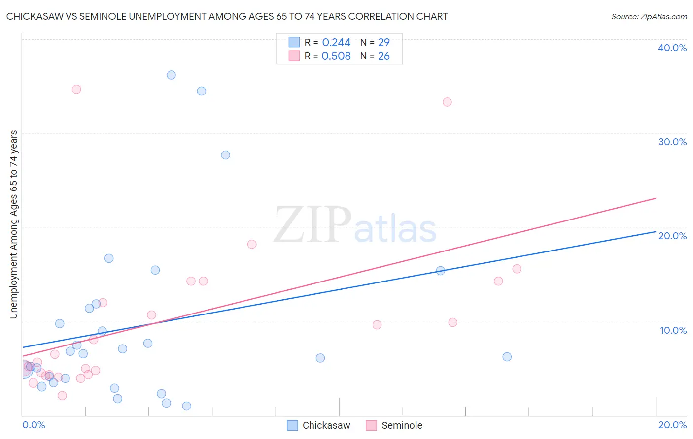 Chickasaw vs Seminole Unemployment Among Ages 65 to 74 years
