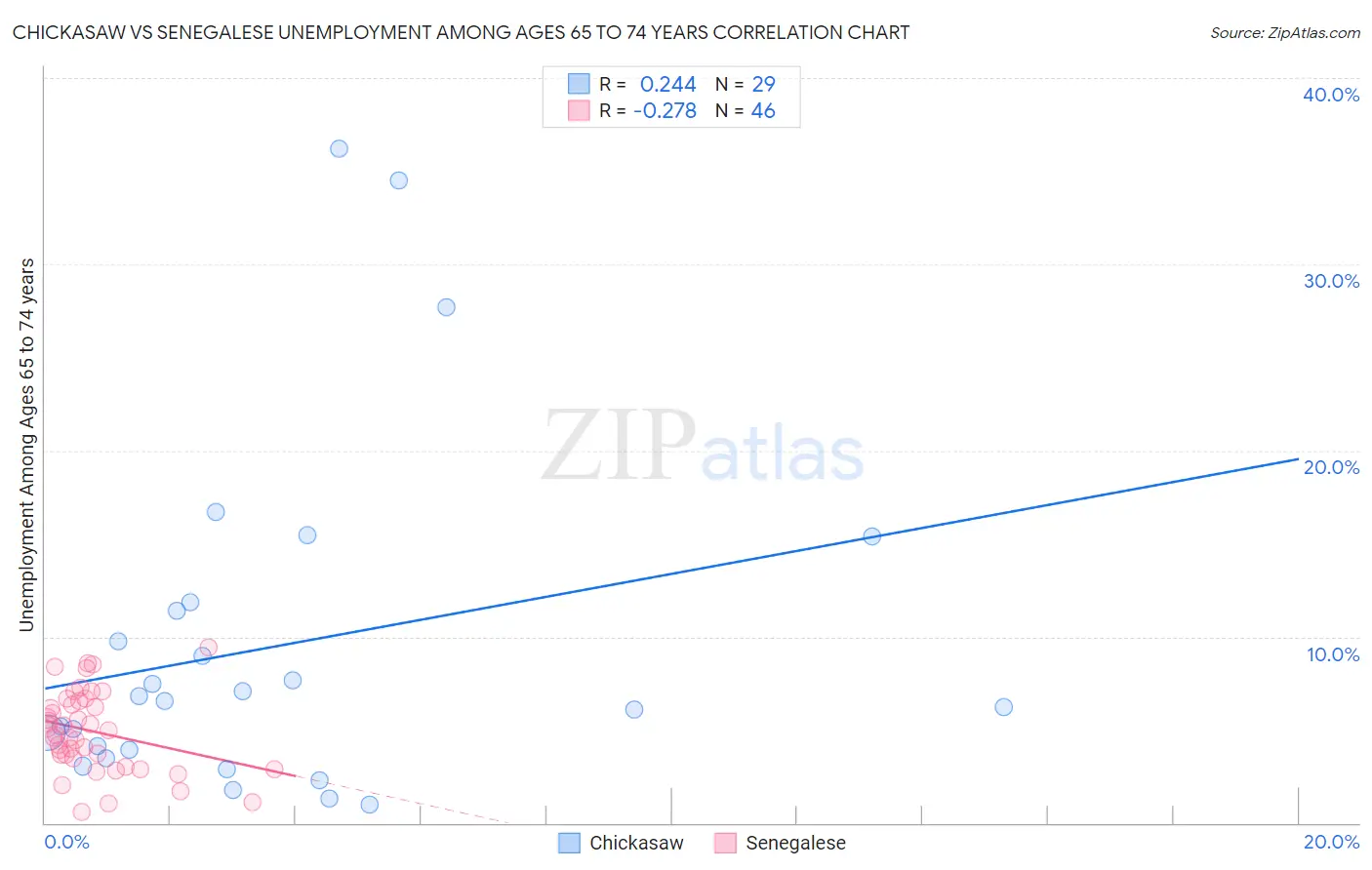 Chickasaw vs Senegalese Unemployment Among Ages 65 to 74 years