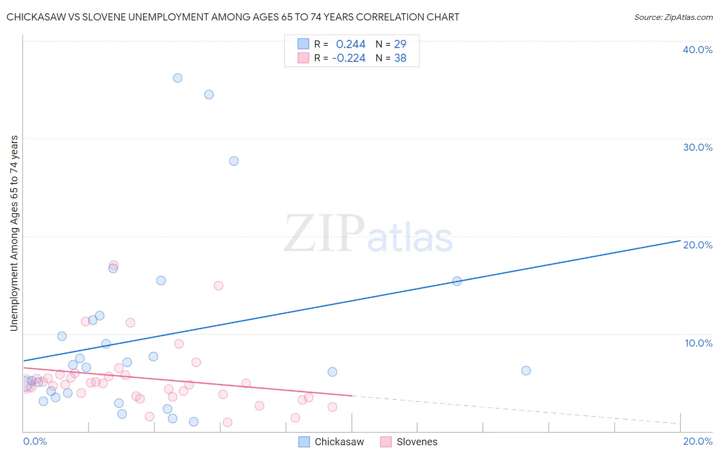 Chickasaw vs Slovene Unemployment Among Ages 65 to 74 years