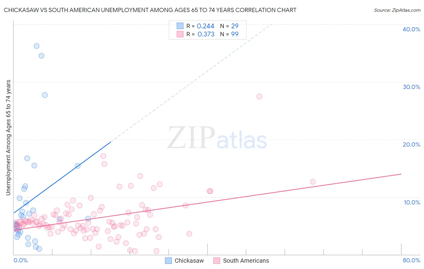 Chickasaw vs South American Unemployment Among Ages 65 to 74 years