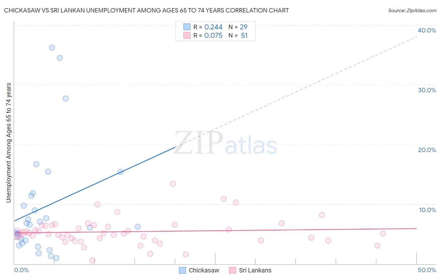 Chickasaw vs Sri Lankan Unemployment Among Ages 65 to 74 years