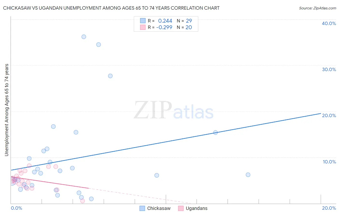 Chickasaw vs Ugandan Unemployment Among Ages 65 to 74 years