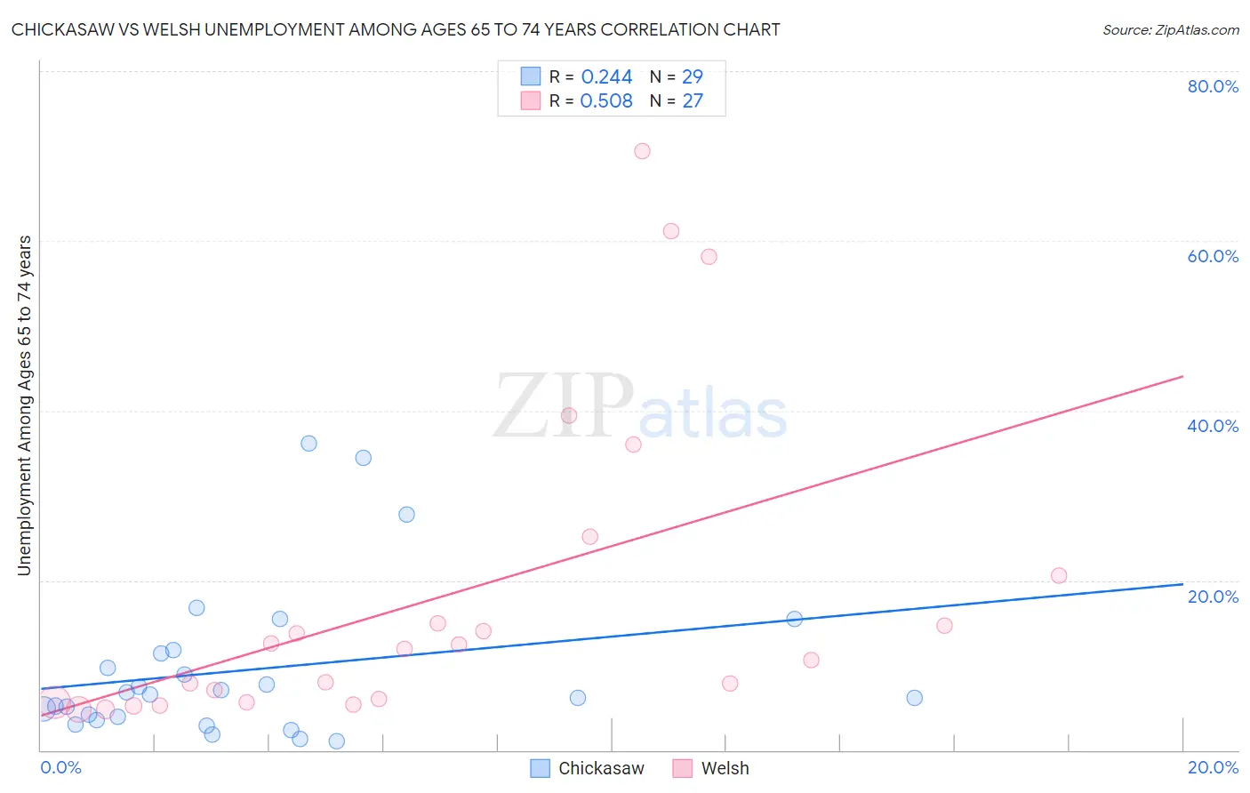 Chickasaw vs Welsh Unemployment Among Ages 65 to 74 years