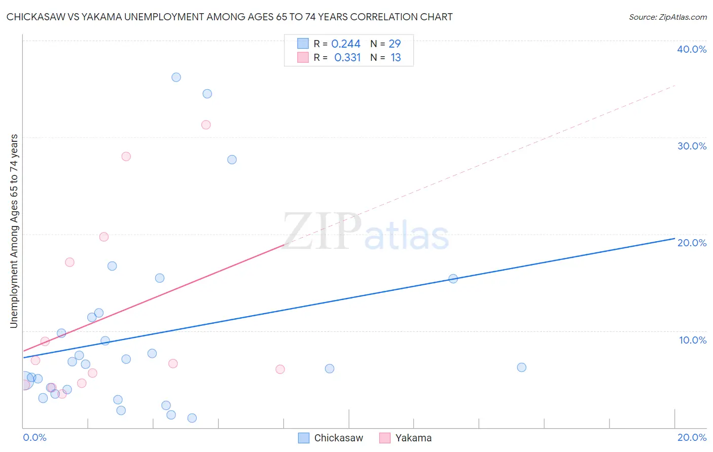 Chickasaw vs Yakama Unemployment Among Ages 65 to 74 years