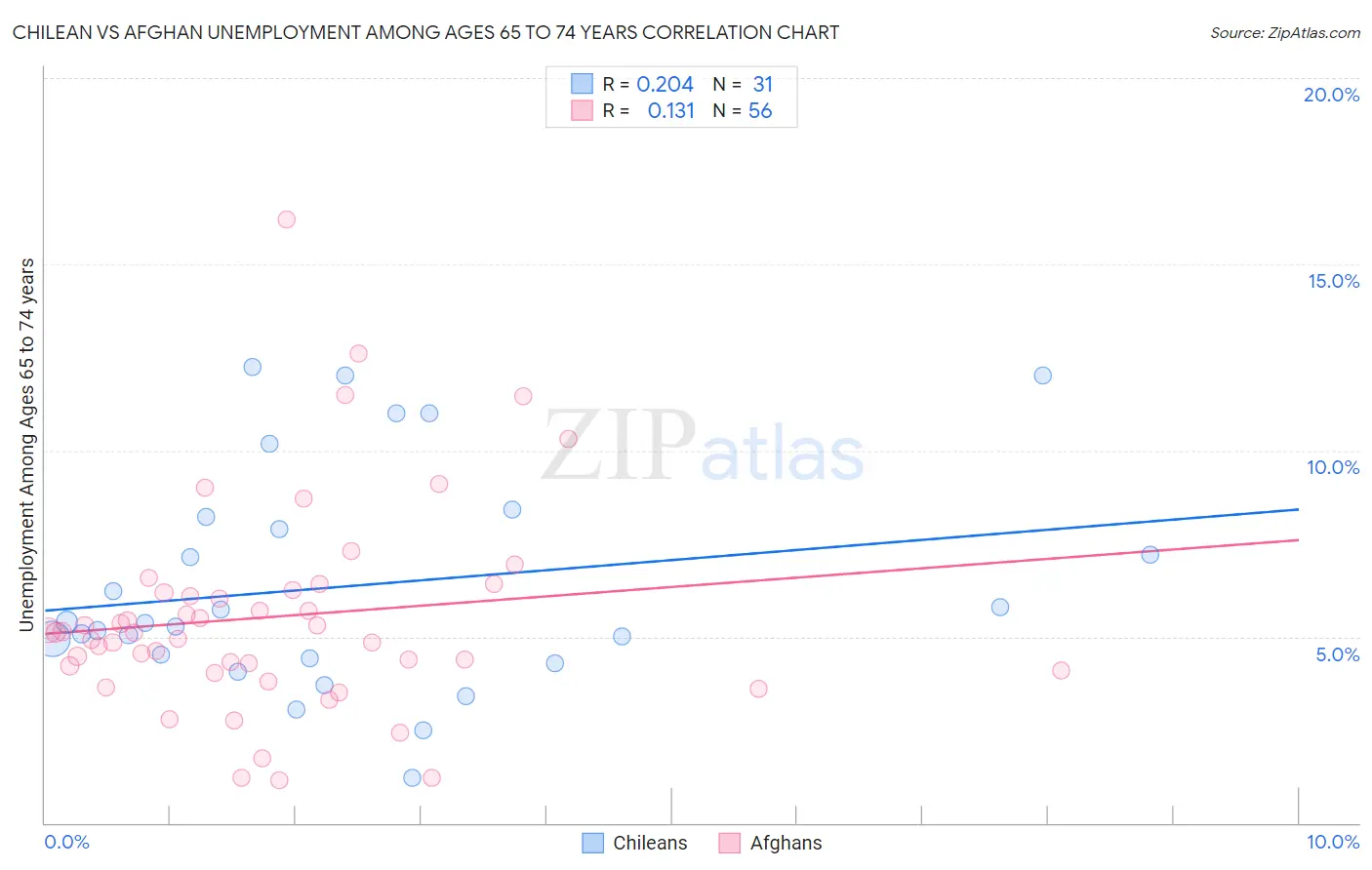 Chilean vs Afghan Unemployment Among Ages 65 to 74 years