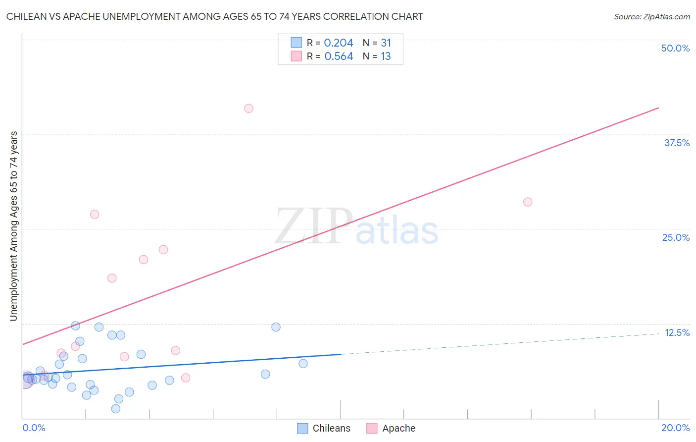 Chilean vs Apache Unemployment Among Ages 65 to 74 years