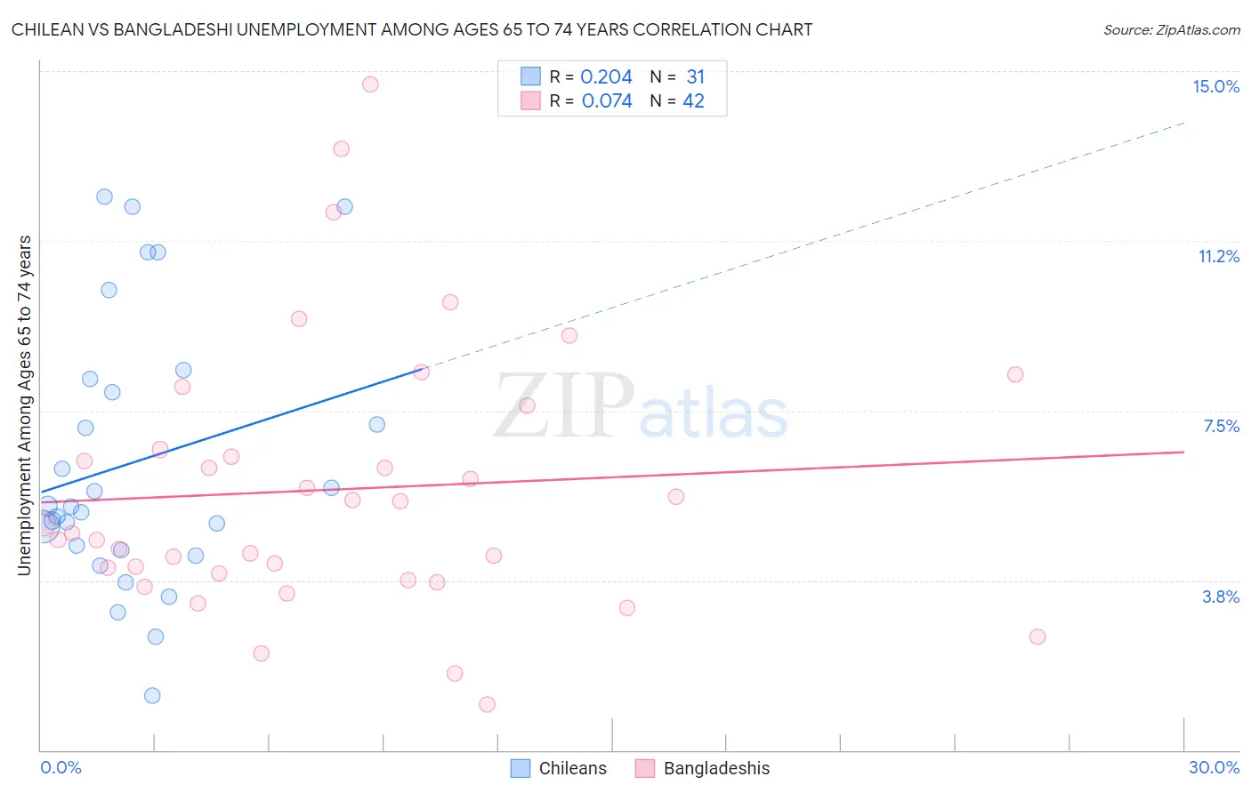 Chilean vs Bangladeshi Unemployment Among Ages 65 to 74 years
