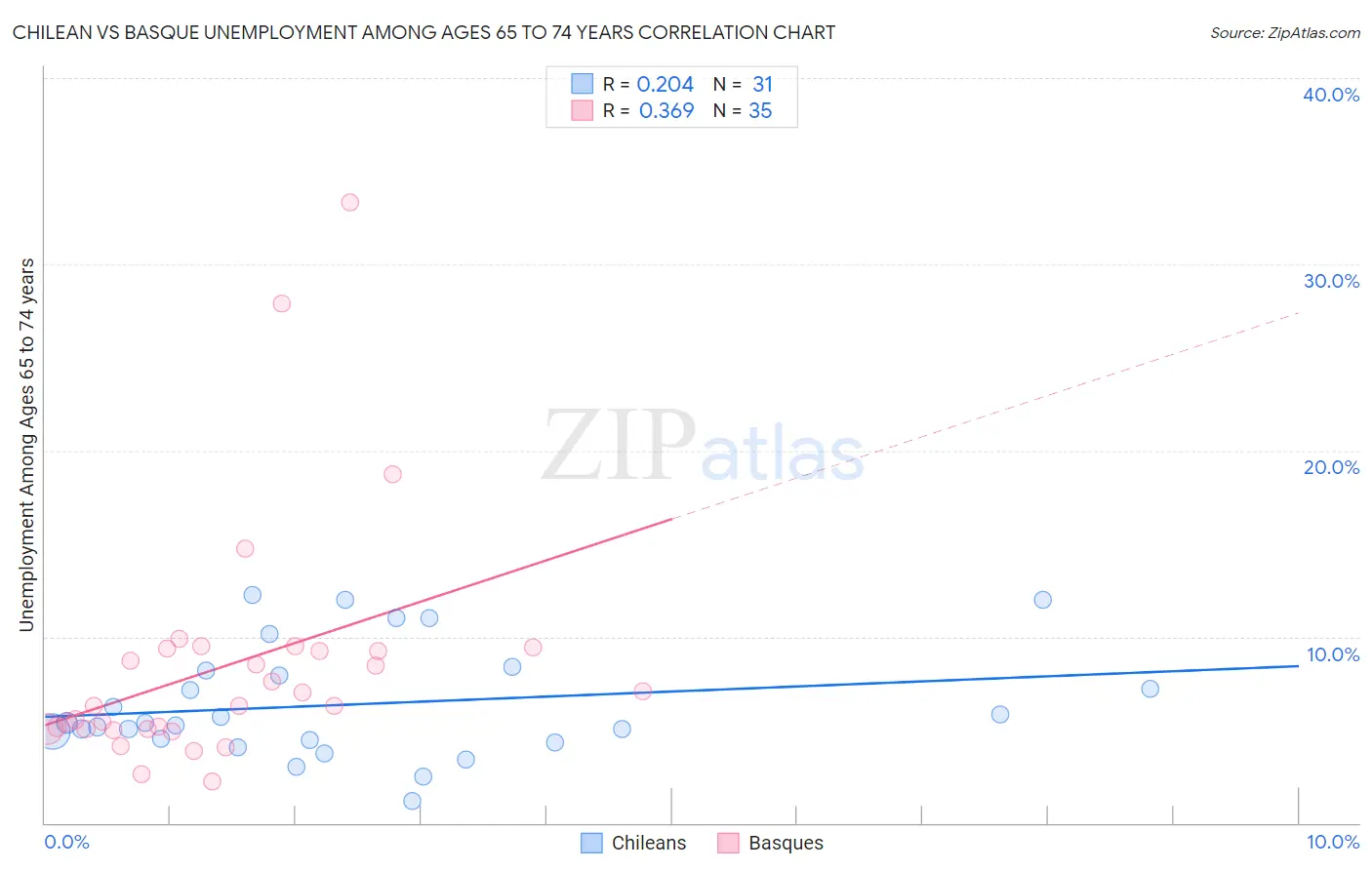 Chilean vs Basque Unemployment Among Ages 65 to 74 years