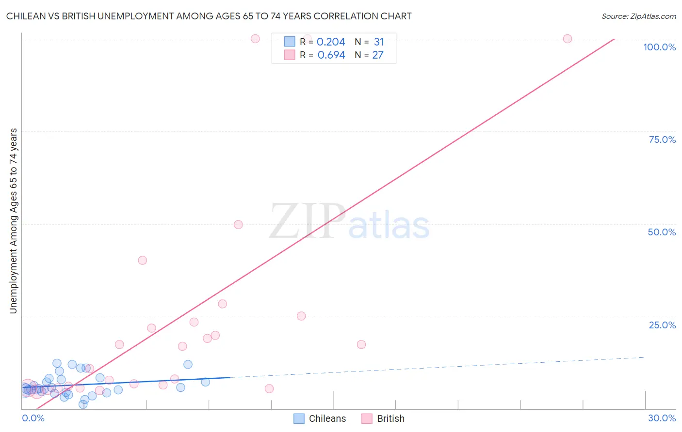 Chilean vs British Unemployment Among Ages 65 to 74 years