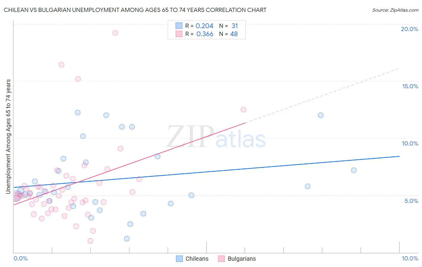 Chilean vs Bulgarian Unemployment Among Ages 65 to 74 years