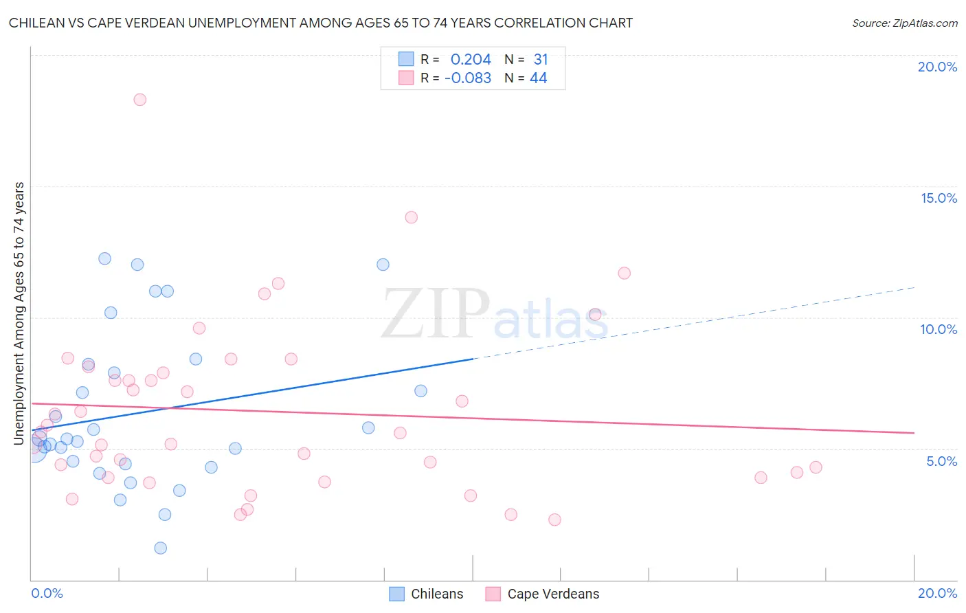 Chilean vs Cape Verdean Unemployment Among Ages 65 to 74 years