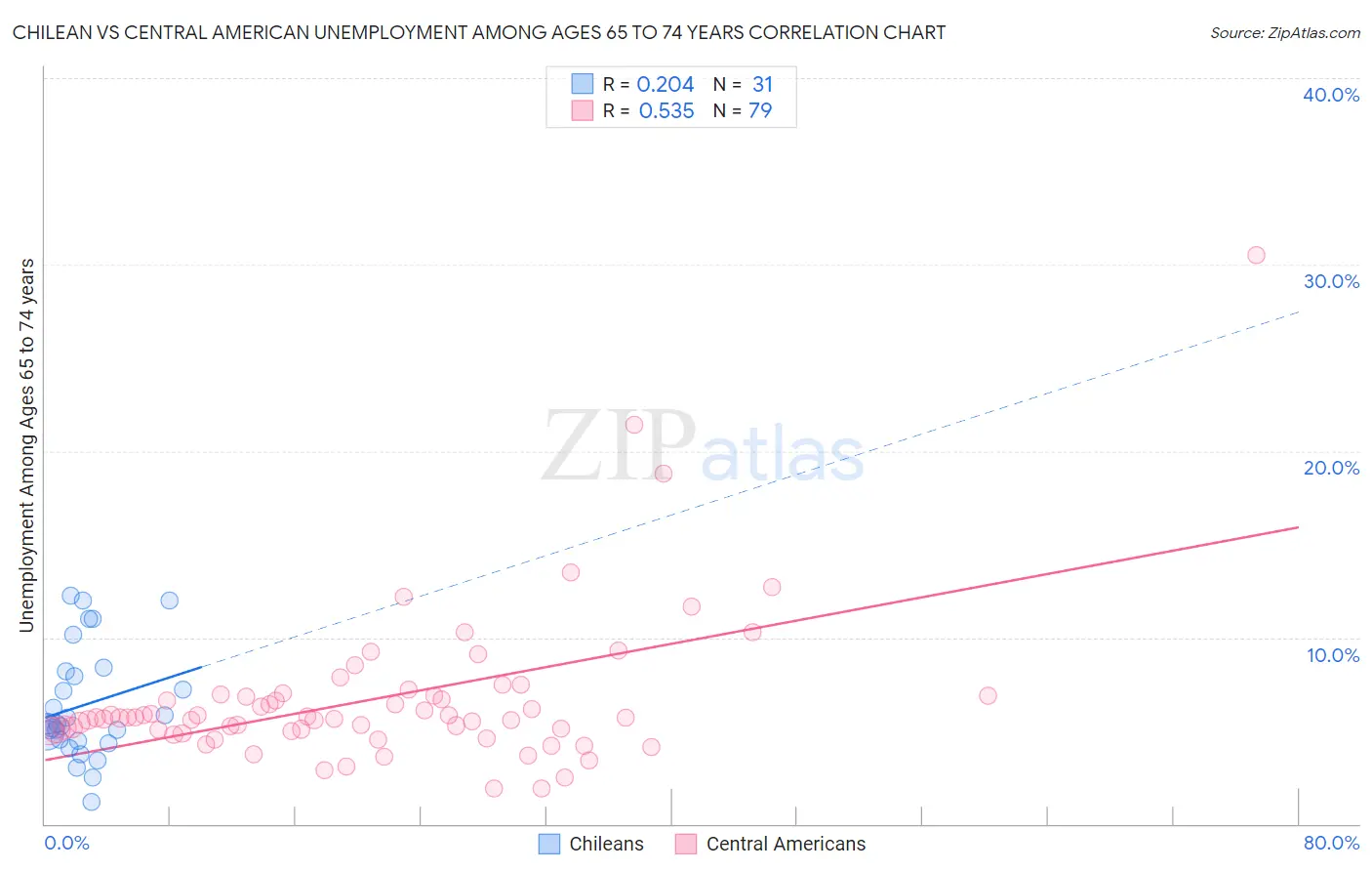 Chilean vs Central American Unemployment Among Ages 65 to 74 years