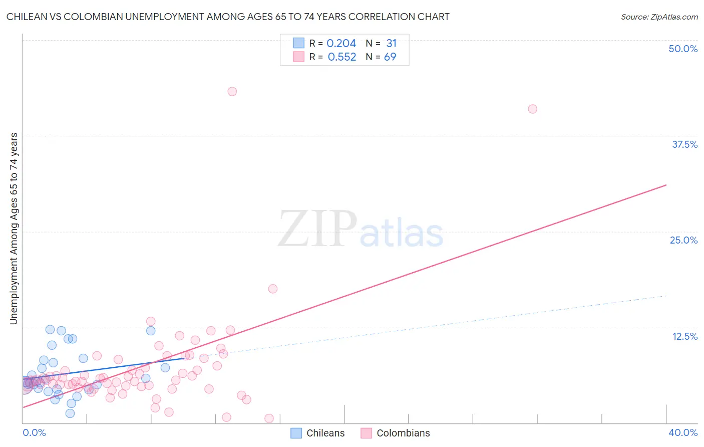 Chilean vs Colombian Unemployment Among Ages 65 to 74 years