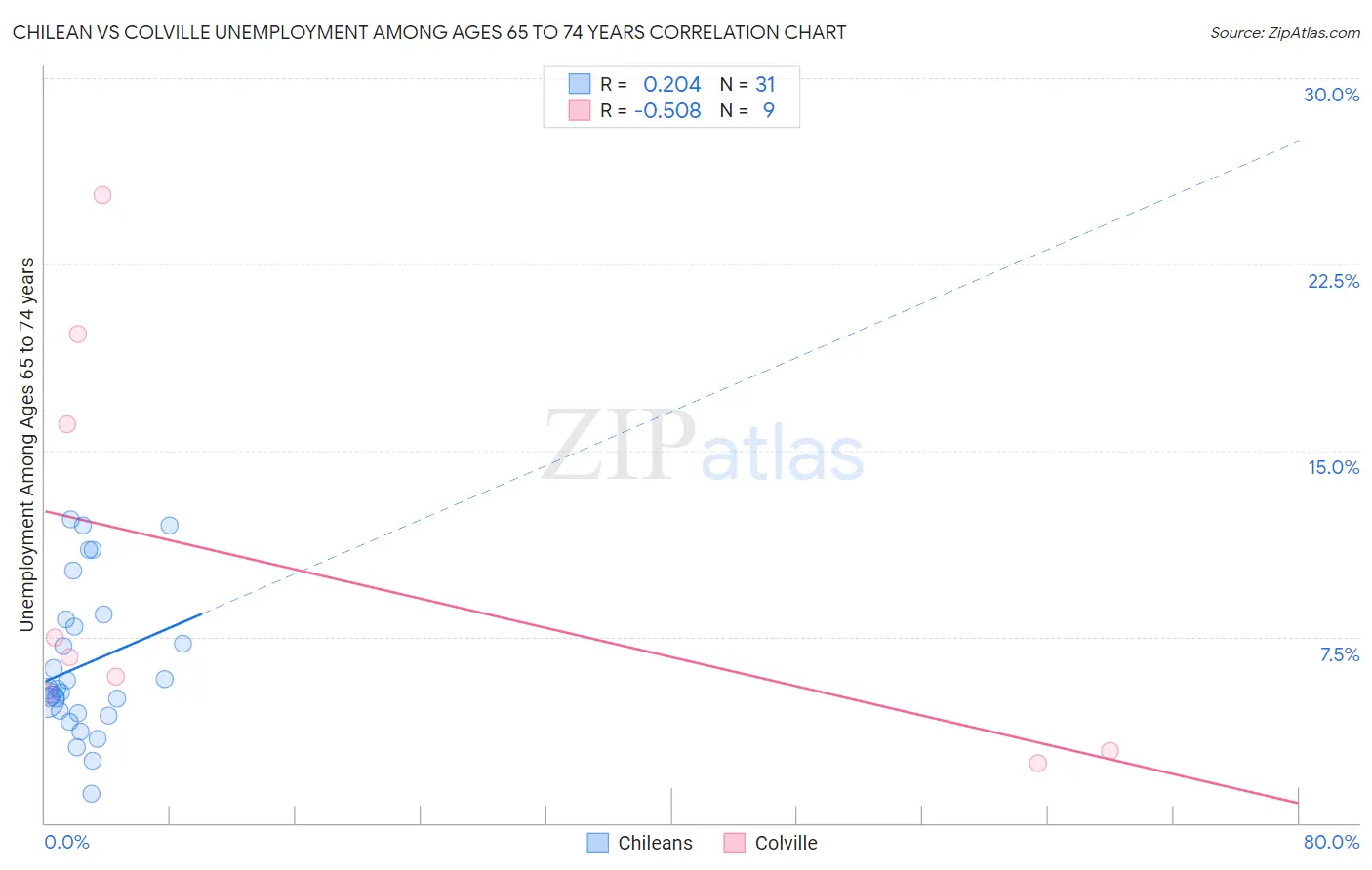 Chilean vs Colville Unemployment Among Ages 65 to 74 years