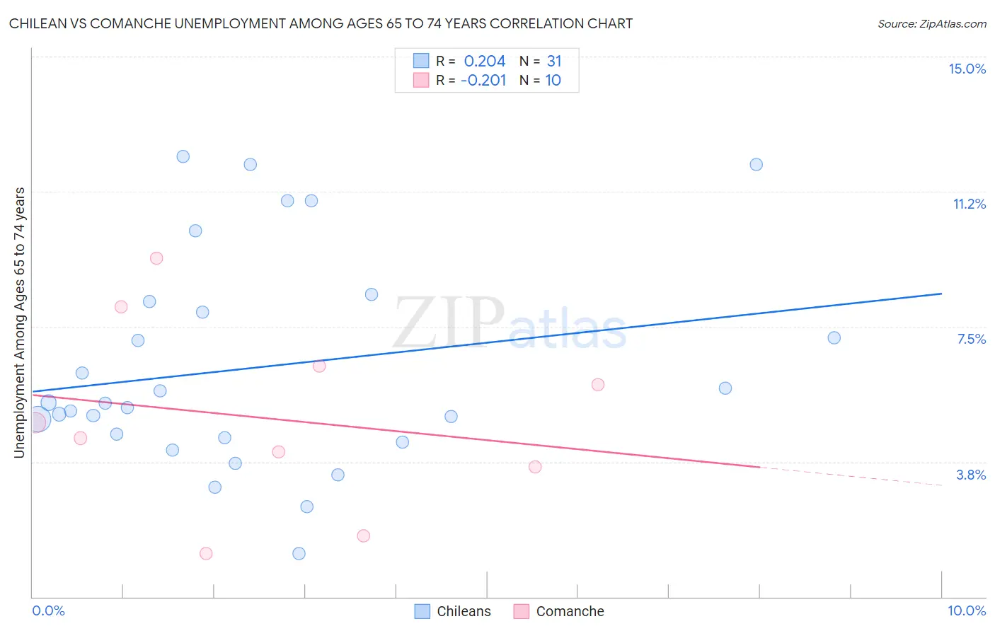Chilean vs Comanche Unemployment Among Ages 65 to 74 years