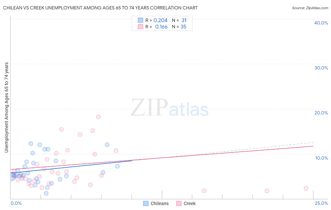 Chilean vs Creek Unemployment Among Ages 65 to 74 years