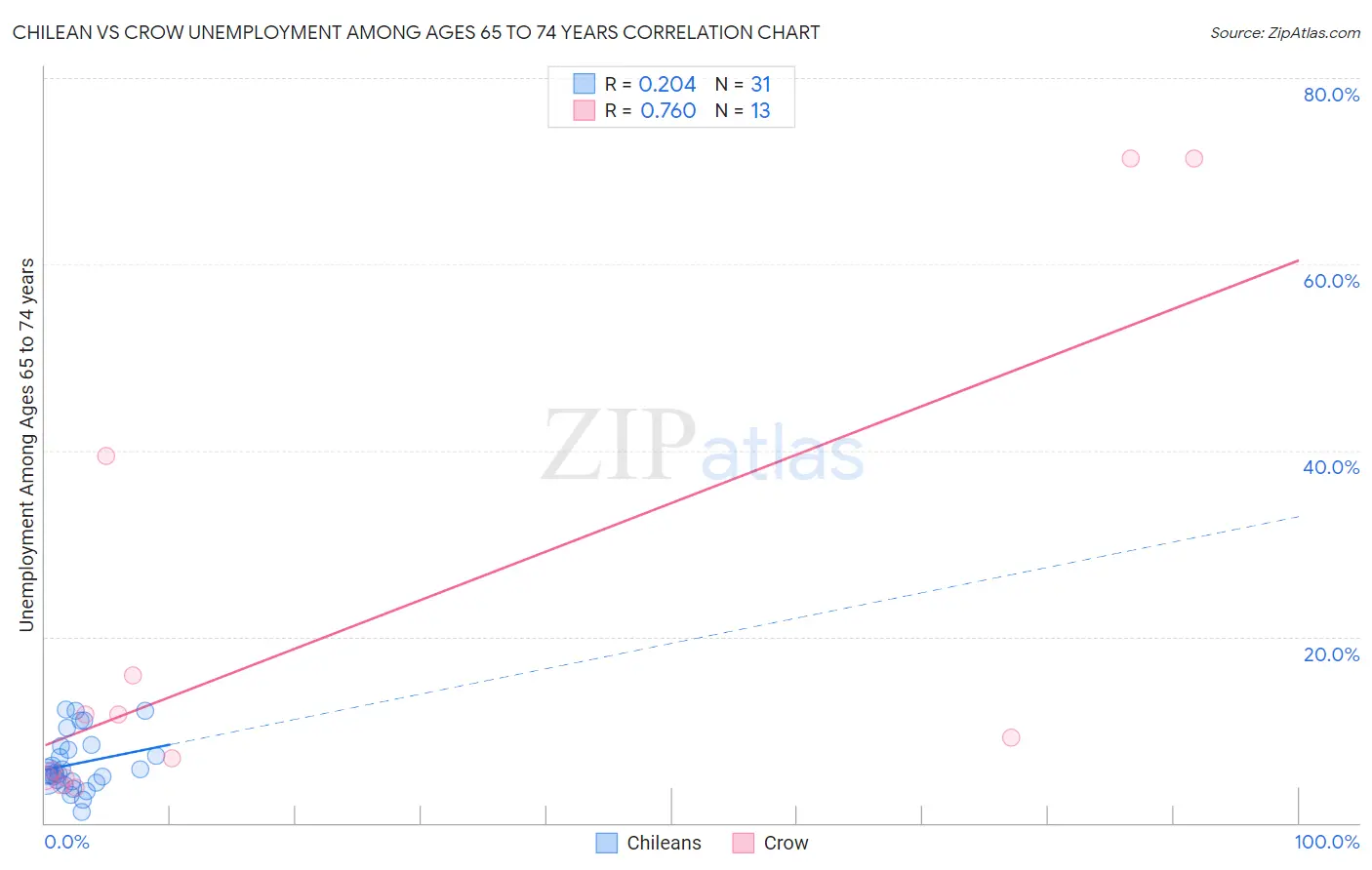 Chilean vs Crow Unemployment Among Ages 65 to 74 years