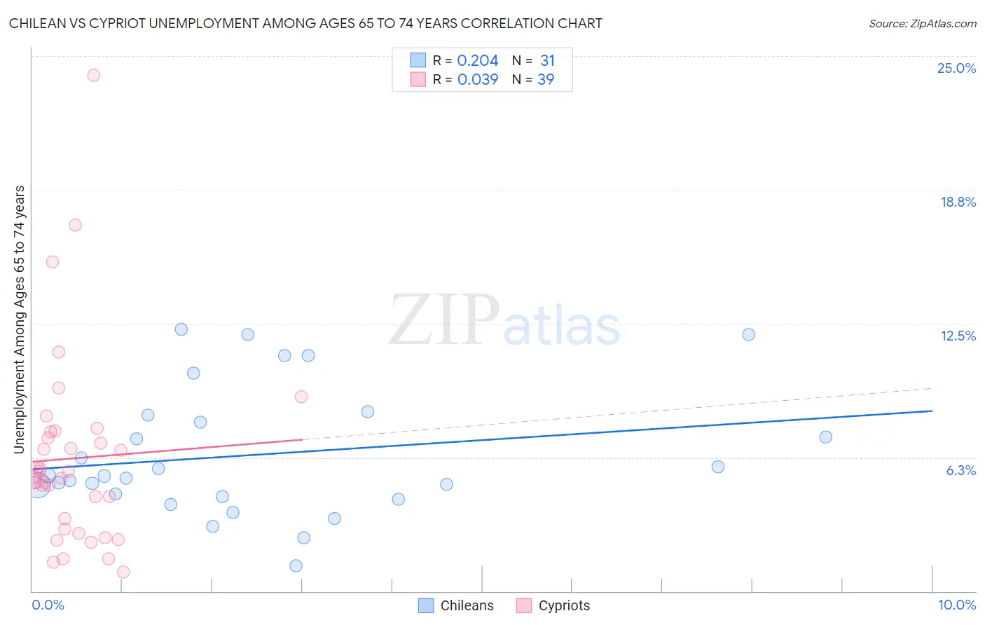 Chilean vs Cypriot Unemployment Among Ages 65 to 74 years