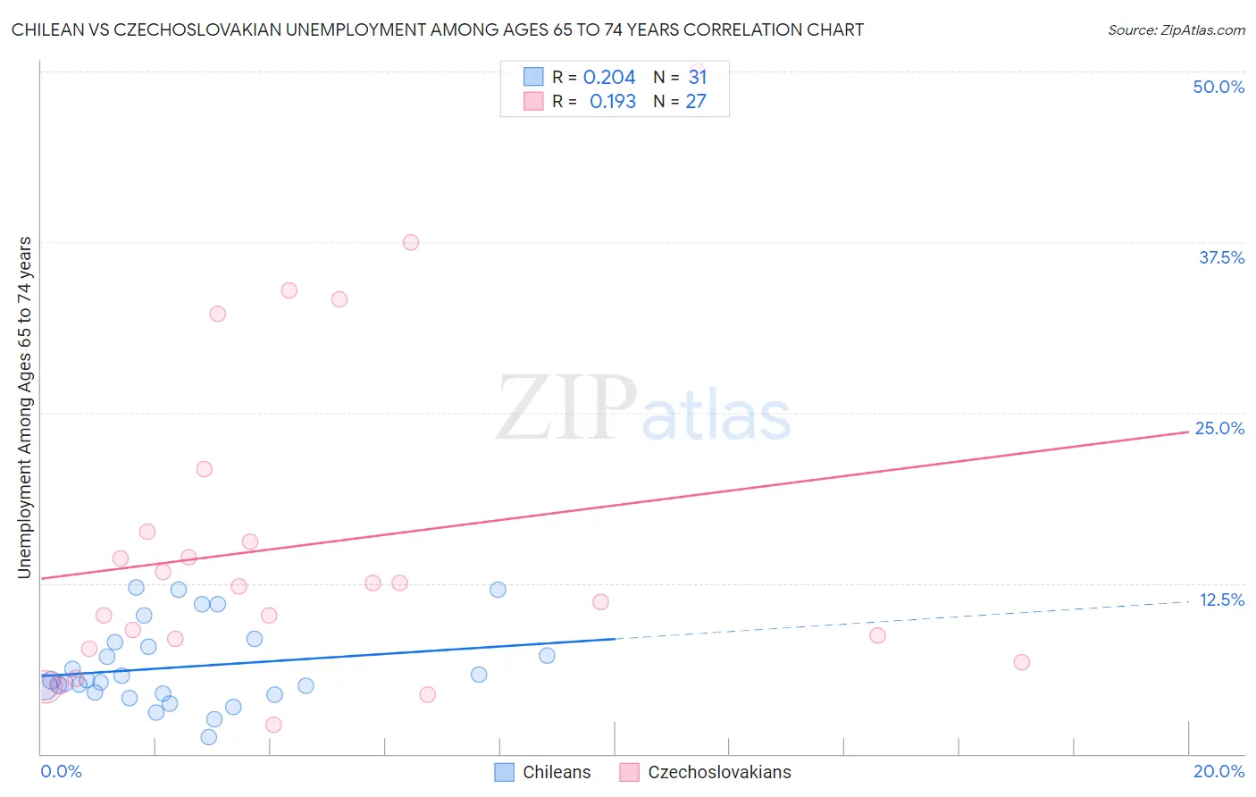 Chilean vs Czechoslovakian Unemployment Among Ages 65 to 74 years