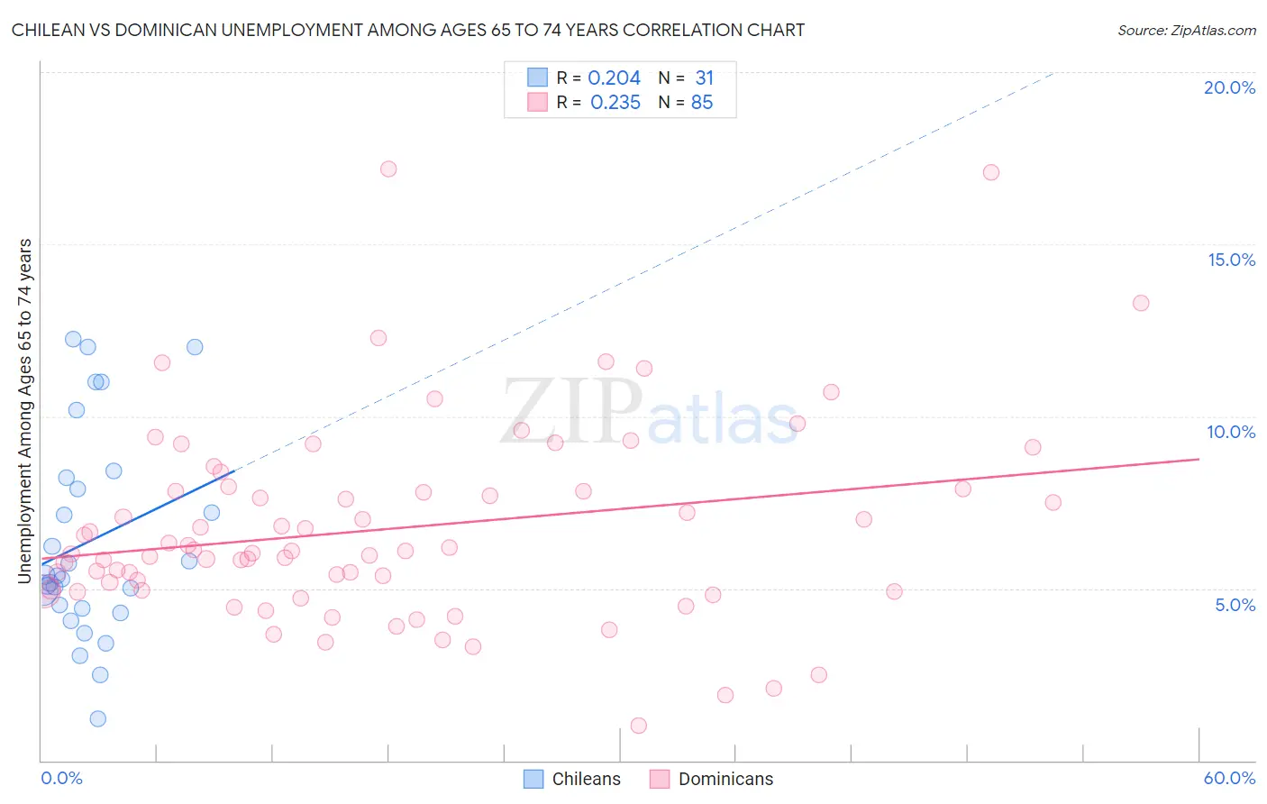 Chilean vs Dominican Unemployment Among Ages 65 to 74 years