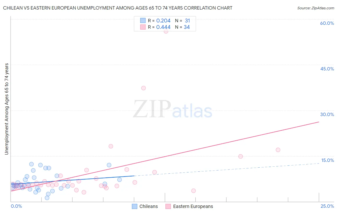 Chilean vs Eastern European Unemployment Among Ages 65 to 74 years