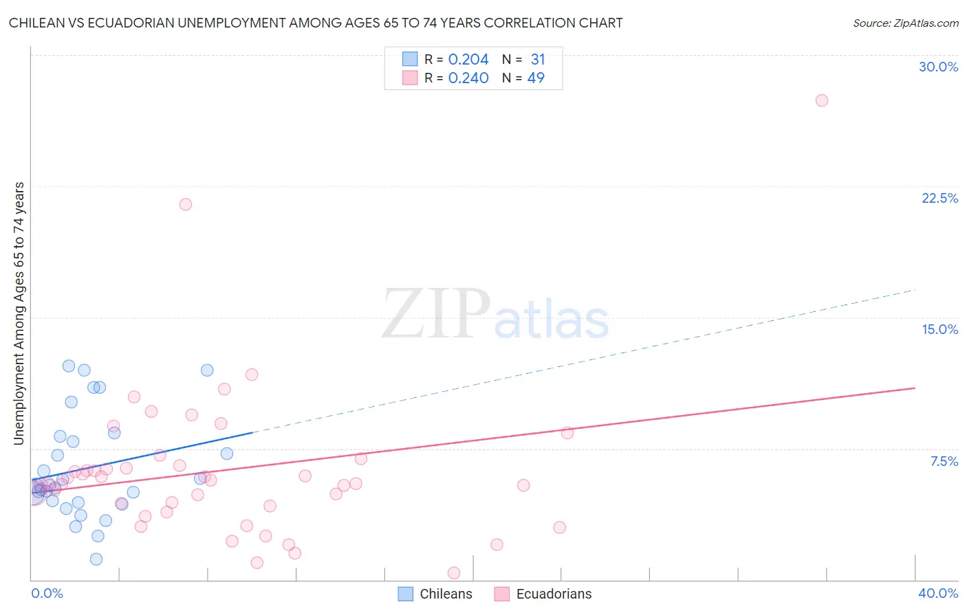 Chilean vs Ecuadorian Unemployment Among Ages 65 to 74 years