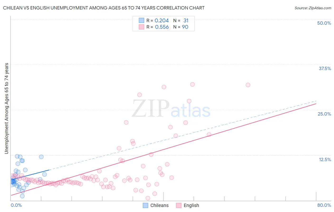 Chilean vs English Unemployment Among Ages 65 to 74 years