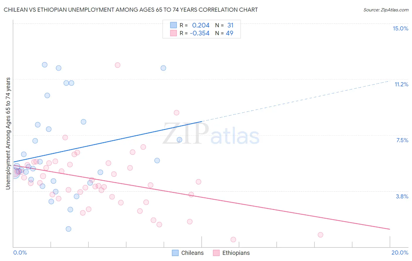 Chilean vs Ethiopian Unemployment Among Ages 65 to 74 years
