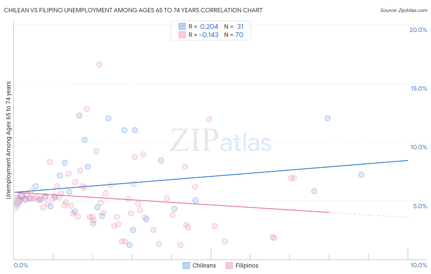 Chilean vs Filipino Unemployment Among Ages 65 to 74 years