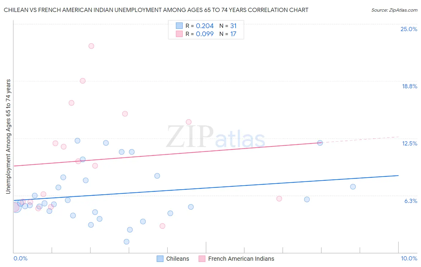 Chilean vs French American Indian Unemployment Among Ages 65 to 74 years