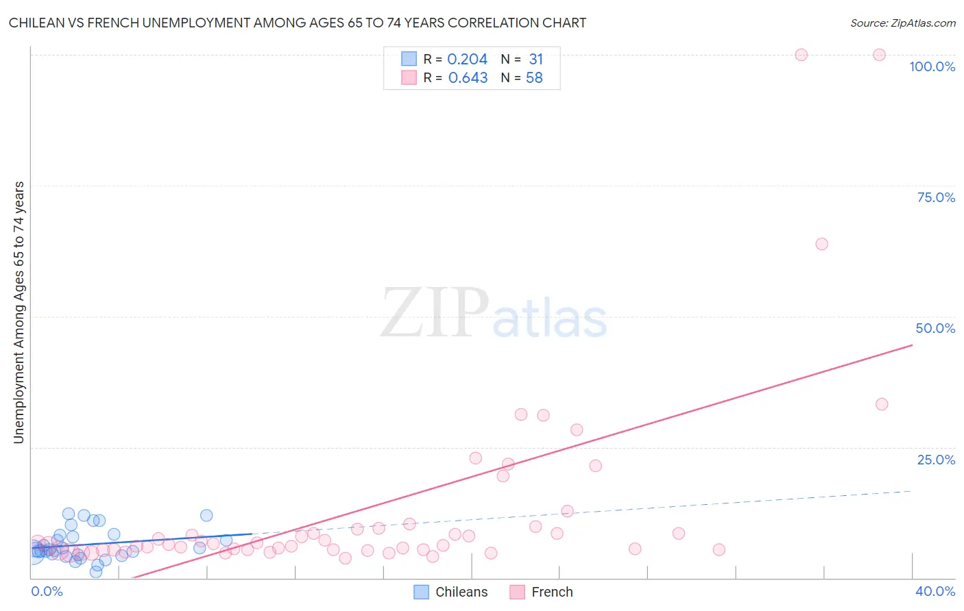 Chilean vs French Unemployment Among Ages 65 to 74 years