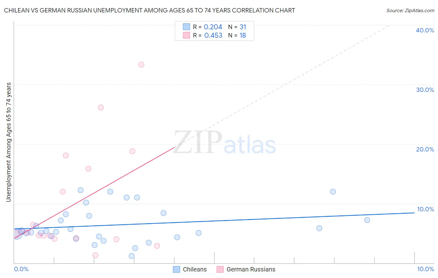 Chilean vs German Russian Unemployment Among Ages 65 to 74 years