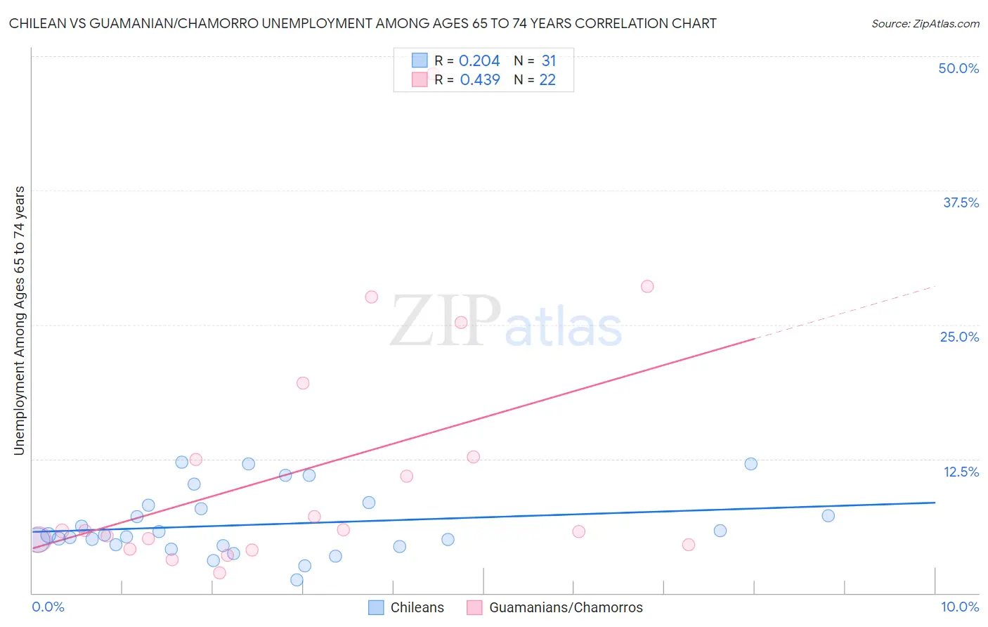 Chilean vs Guamanian/Chamorro Unemployment Among Ages 65 to 74 years