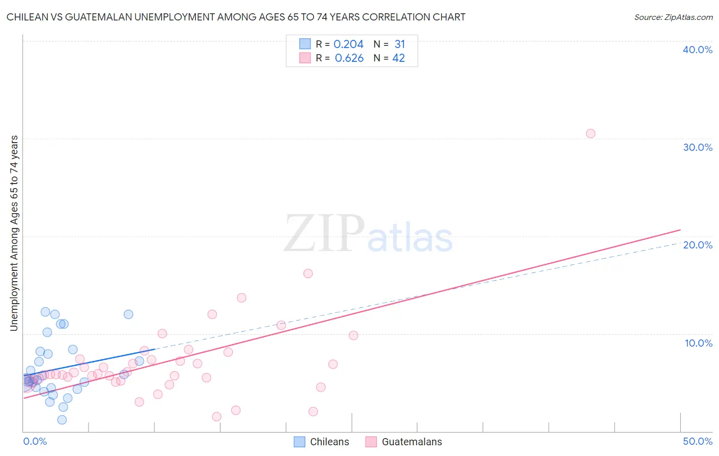 Chilean vs Guatemalan Unemployment Among Ages 65 to 74 years