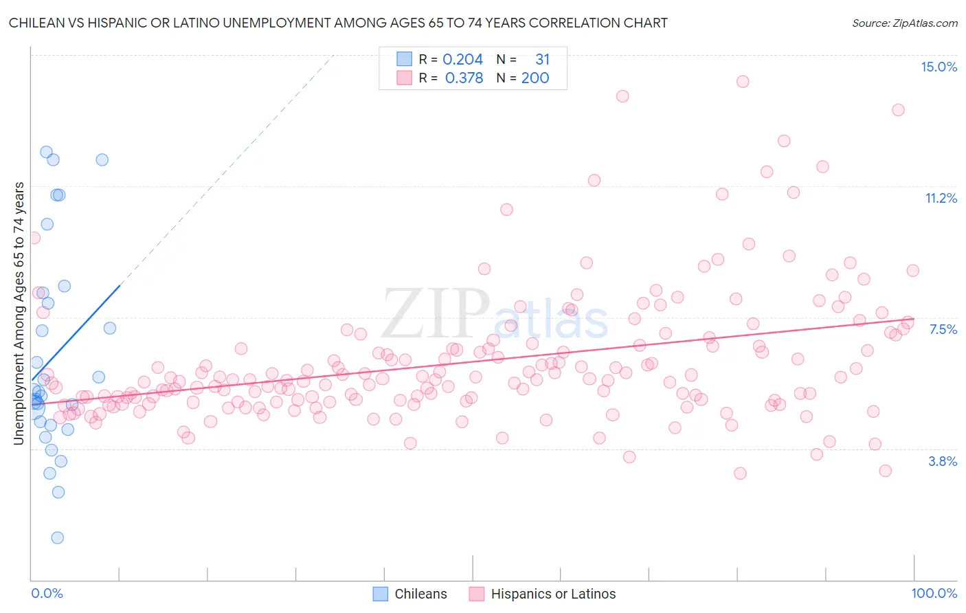 Chilean vs Hispanic or Latino Unemployment Among Ages 65 to 74 years