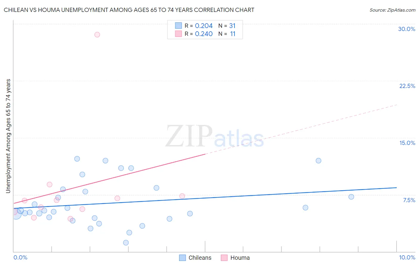 Chilean vs Houma Unemployment Among Ages 65 to 74 years