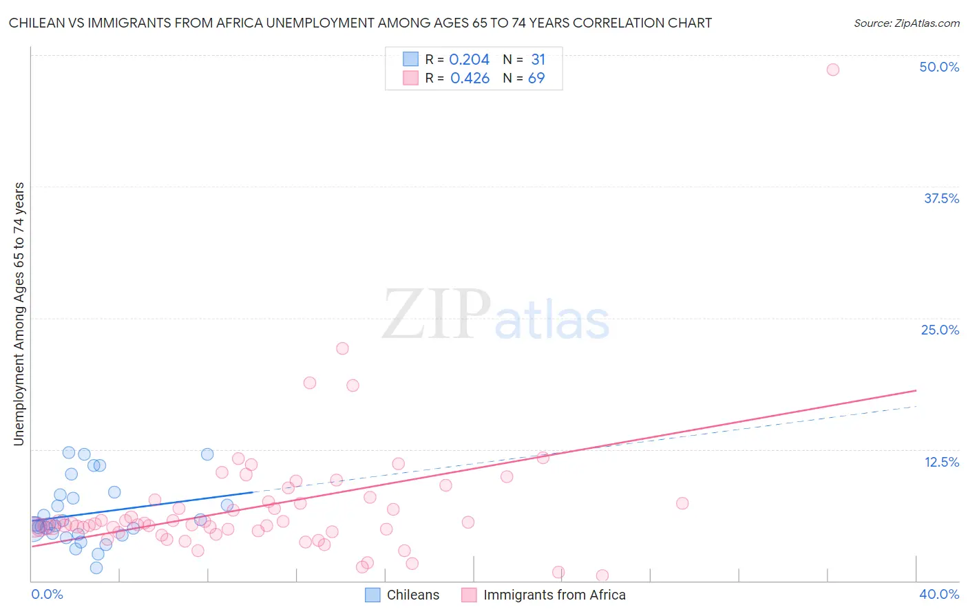 Chilean vs Immigrants from Africa Unemployment Among Ages 65 to 74 years