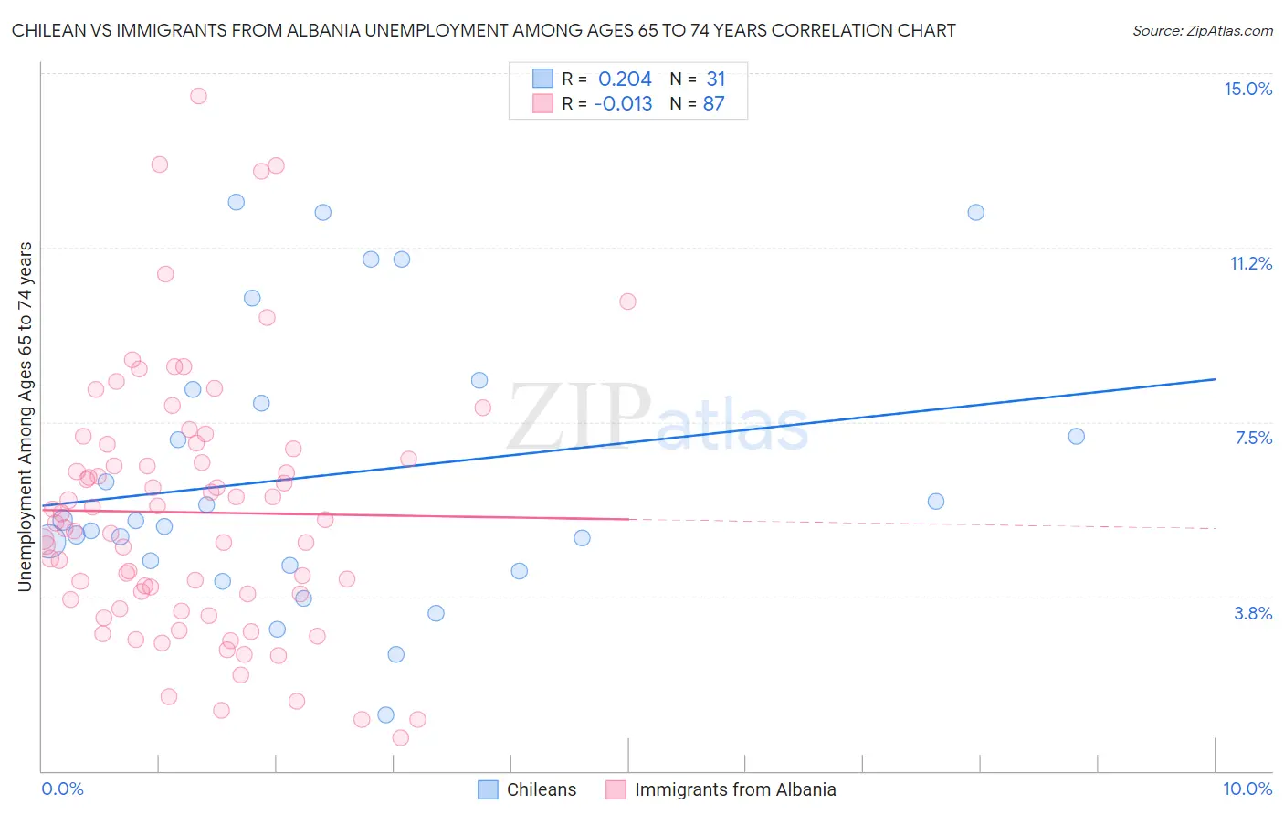 Chilean vs Immigrants from Albania Unemployment Among Ages 65 to 74 years