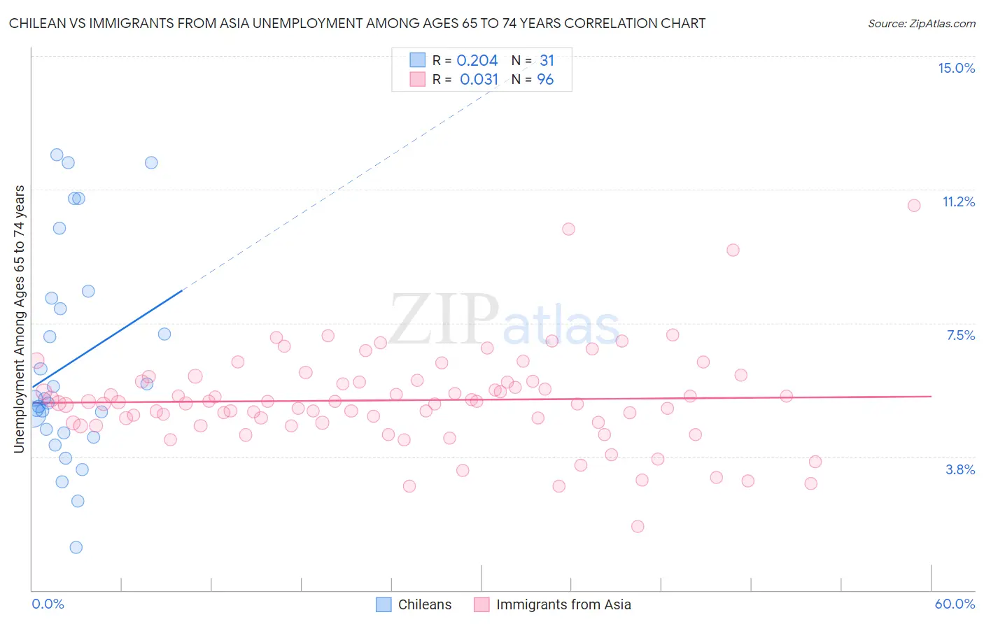 Chilean vs Immigrants from Asia Unemployment Among Ages 65 to 74 years