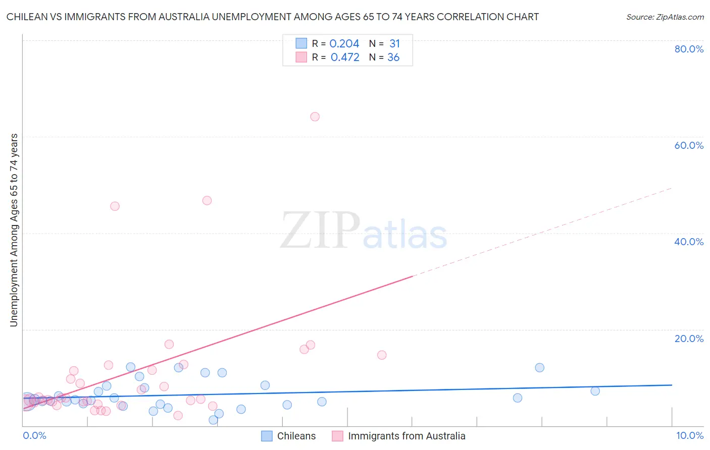 Chilean vs Immigrants from Australia Unemployment Among Ages 65 to 74 years