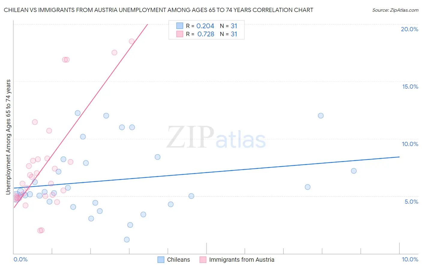 Chilean vs Immigrants from Austria Unemployment Among Ages 65 to 74 years